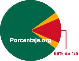 66 por ciento de 1/5 66 por ciento de 1/5