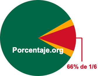 66 por ciento de 1/6 66 por ciento de 1/6