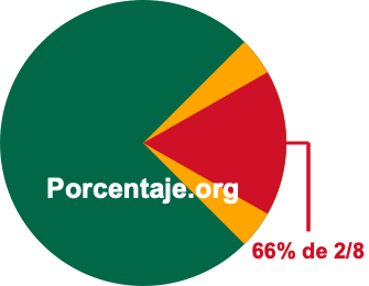 66 por ciento de 2/8 66 por ciento de 2/8