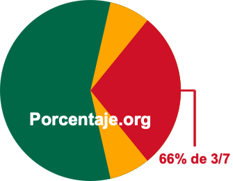 66 por ciento de 3/7 66 por ciento de 3/7