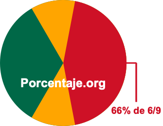 66 por ciento de 6/9 66 por ciento de 6/9