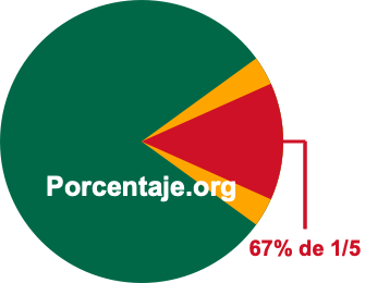 67 por ciento de 1/5 67 por ciento de 1/5