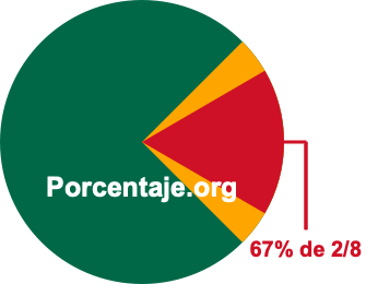 67 por ciento de 2/8 67 por ciento de 2/8