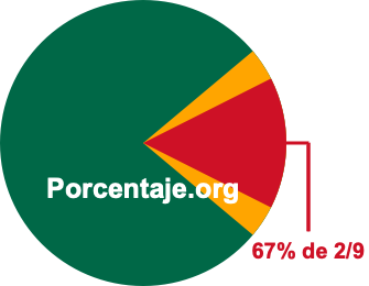 67 por ciento de 2/9 67 por ciento de 2/9