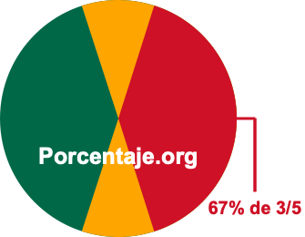 67 por ciento de 3/5 67 por ciento de 3/5