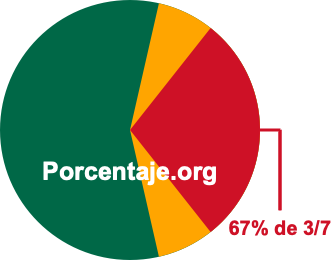 67 por ciento de 3/7 67 por ciento de 3/7