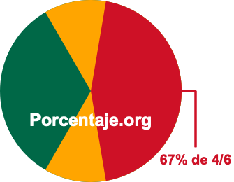 67 por ciento de 4/6 67 por ciento de 4/6