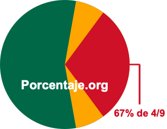 67 por ciento de 4/9 67 por ciento de 4/9