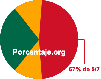 67 por ciento de 5/7 67 por ciento de 5/7