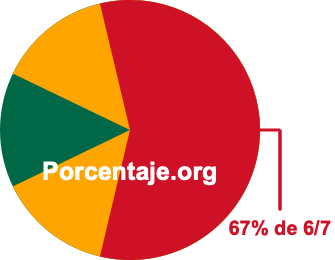 67 por ciento de 6/7 67 por ciento de 6/7