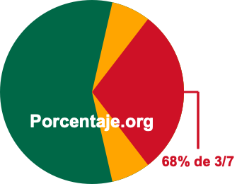 68 por ciento de 3/7 68 por ciento de 3/7