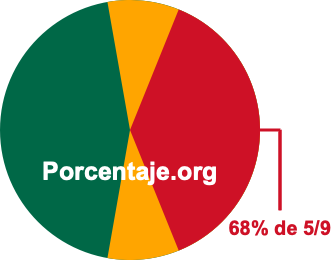 68 por ciento de 5/9 68 por ciento de 5/9