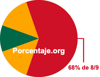 68 por ciento de 8/9 68 por ciento de 8/9