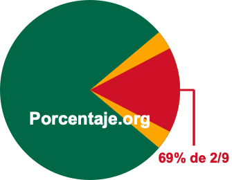 69 por ciento de 2/9 69 por ciento de 2/9