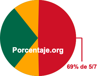 69 por ciento de 5/7 69 por ciento de 5/7