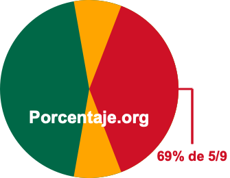 69 por ciento de 5/9 69 por ciento de 5/9