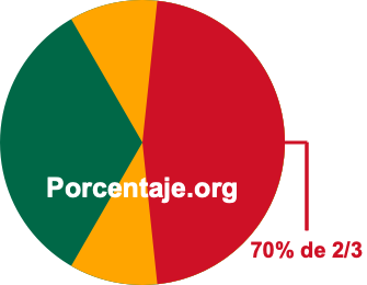 70 por ciento de 2/3 70 por ciento de 2/3
