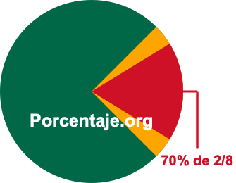 70 por ciento de 2/8 70 por ciento de 2/8