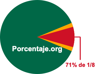 71 por ciento de 1/8 71 por ciento de 1/8