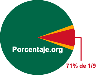 71 por ciento de 1/9 71 por ciento de 1/9