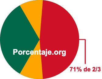 71 por ciento de 2/3 71 por ciento de 2/3