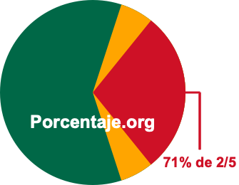 71 por ciento de 2/5 71 por ciento de 2/5