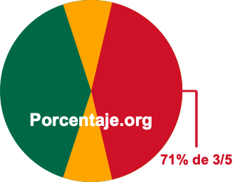 71 por ciento de 3/5 71 por ciento de 3/5