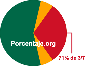 71 por ciento de 3/7 71 por ciento de 3/7