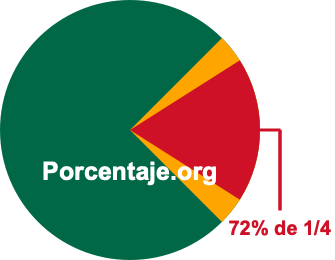 72 por ciento de 1/4 72 por ciento de 1/4
