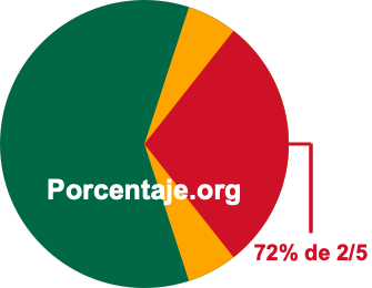72 por ciento de 2/5 72 por ciento de 2/5