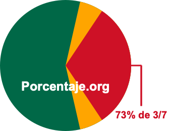 73 por ciento de 3/7 73 por ciento de 3/7