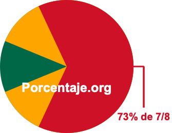 73 por ciento de 7/8 73 por ciento de 7/8