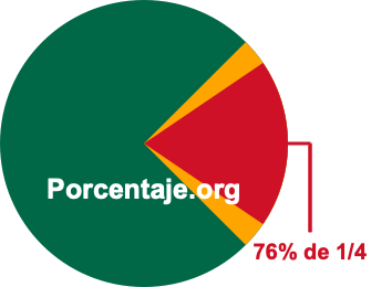 76 por ciento de 1/4