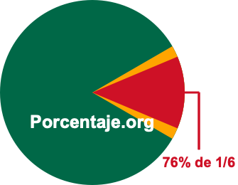 76 por ciento de 1/6