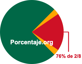 76 por ciento de 2/8