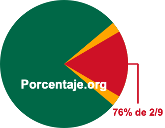 76 por ciento de 2/9