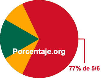 77 por ciento de 5/6 77 por ciento de 5/6