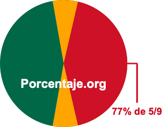77 por ciento de 5/9 77 por ciento de 5/9