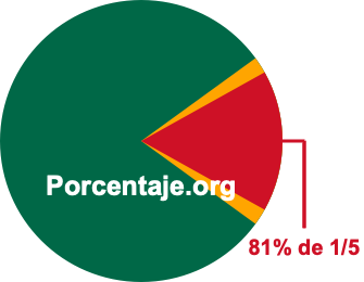 81 por ciento de 1/5 81 por ciento de 1/5