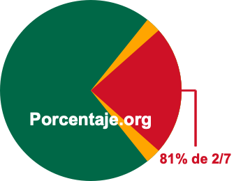 81 por ciento de 2/7 81 por ciento de 2/7