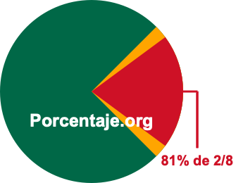 81 por ciento de 2/8 81 por ciento de 2/8