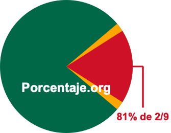 81 por ciento de 2/9 81 por ciento de 2/9