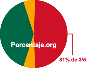 81 por ciento de 3/5 81 por ciento de 3/5