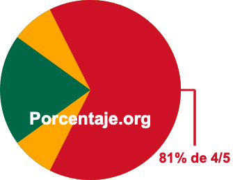 81 por ciento de 4/5 81 por ciento de 4/5