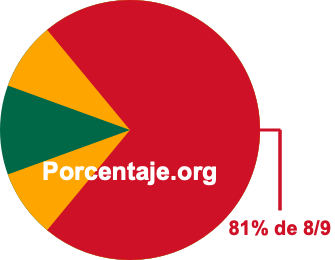 81 por ciento de 8/9 81 por ciento de 8/9