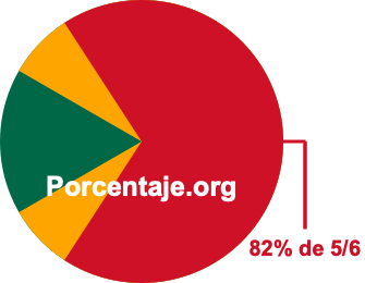 82 por ciento de 5/6
