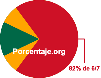 82 por ciento de 6/7