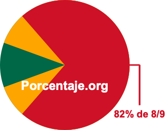 82 por ciento de 8/9