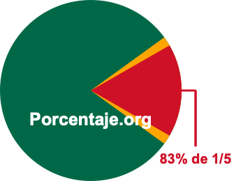 83 por ciento de 1/5
