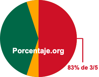 83 por ciento de 3/5